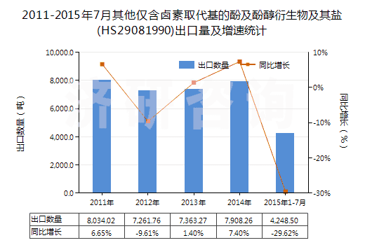 2011-2015年7月其他僅含鹵素取代基的酚及酚醇衍生物及其鹽(HS29081990)出口量及增速統(tǒng)計(jì) 2011-2015年7月其他僅含鹵素取代基的酚及酚醇衍生物及其鹽(HS29081990)出口量及增速統(tǒng)計(jì)